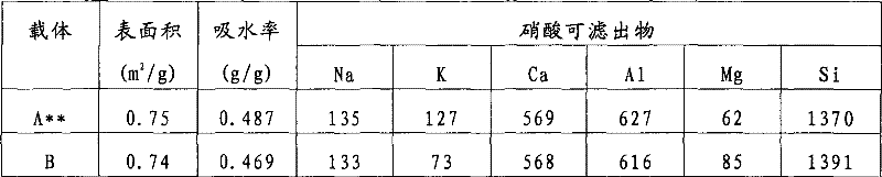 A process for preparing a catalyst, the catalyst, and a process for the production of an olefin oxide, a 1,2-diol, a 1,2-diol ether, or an alkanolamine