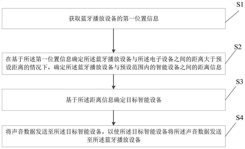 Sound data playing method and device, electronic equipment and storage medium