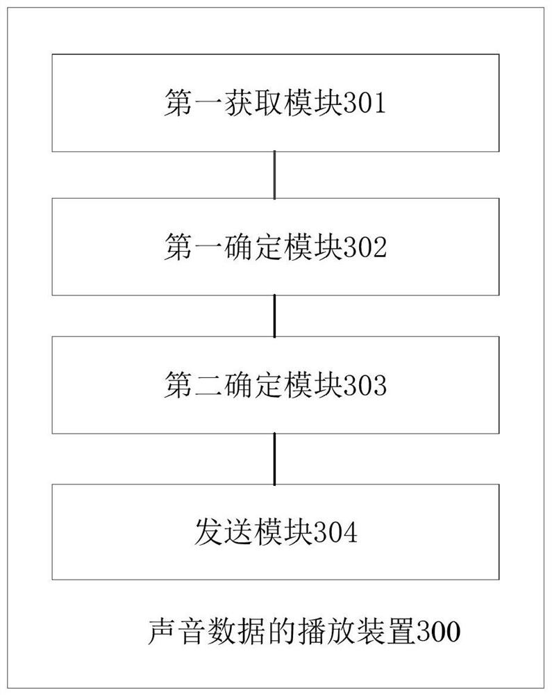 Sound data playing method and device, electronic equipment and storage medium