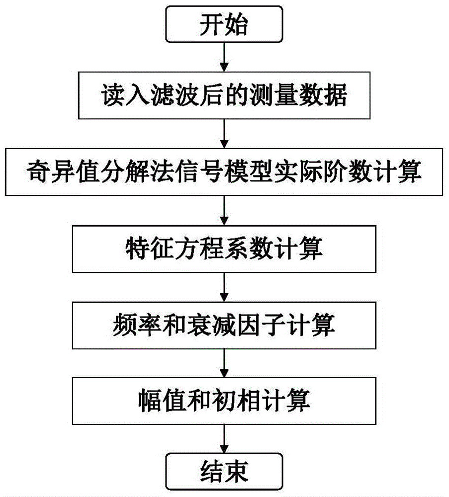 Residual iteration Prony low frequency oscillation analysis method