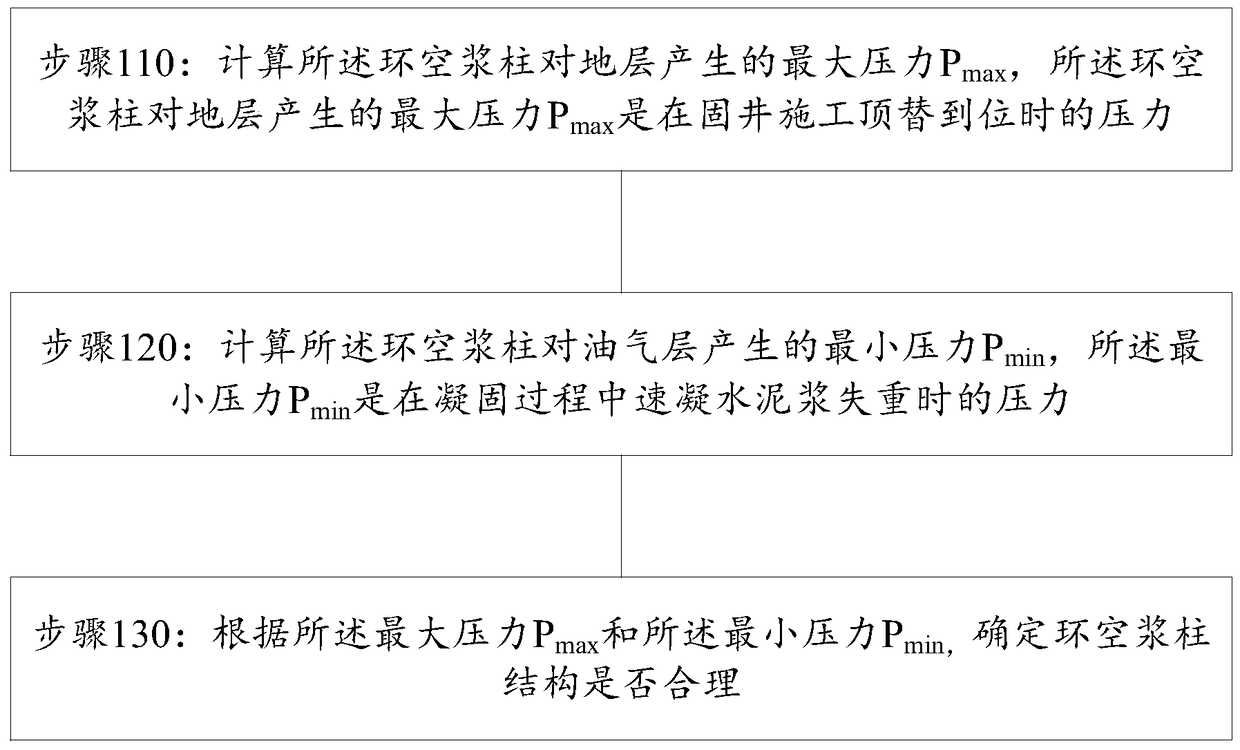 A Design Method for Cementing Annulus Slurry Column Structure