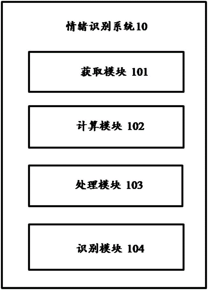 Emotion recognition system and method