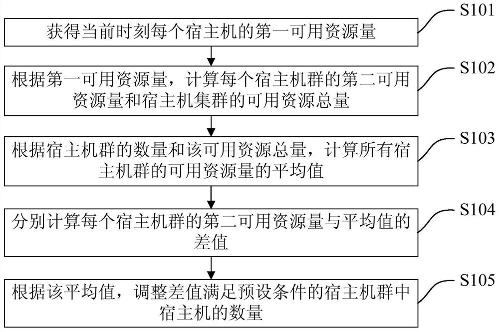 Host machine resource allocation method and device, host machine scheduling method and device