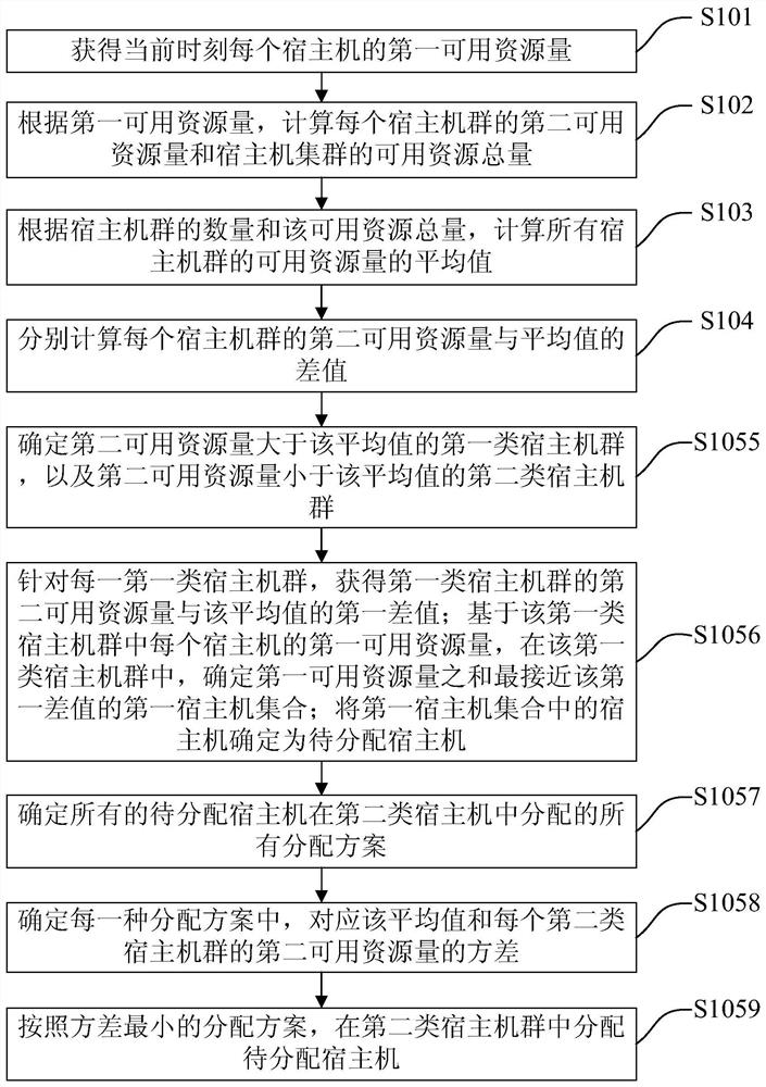 Host machine resource allocation method and device, host machine scheduling method and device