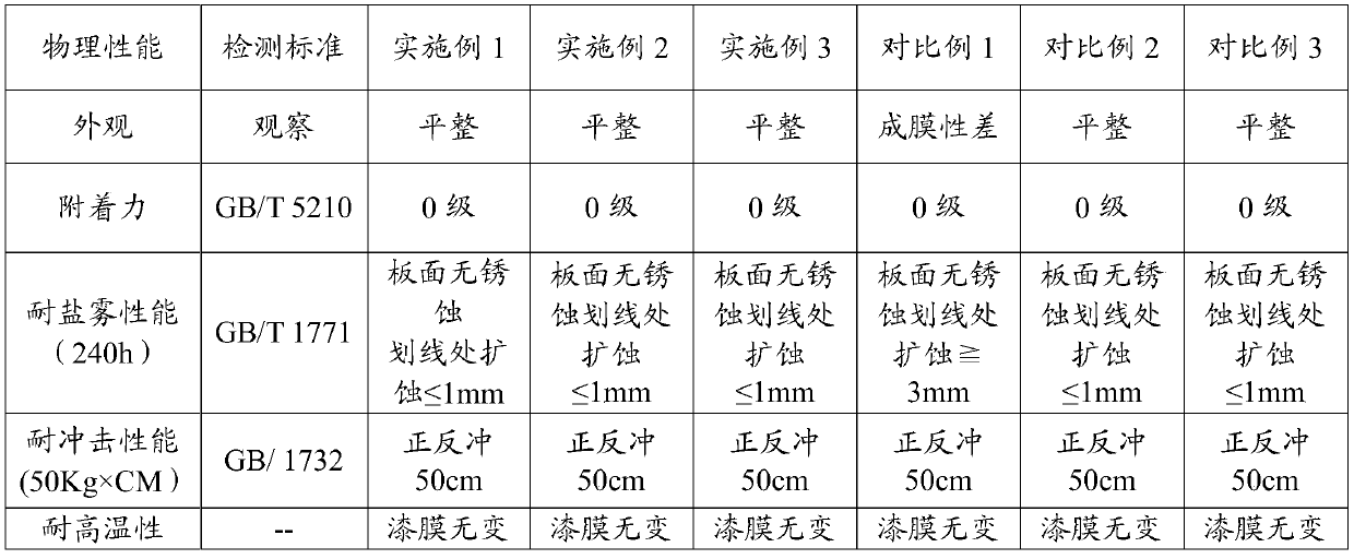 High-temperature-resistant wave-absorbing coating and preparation method and application thereof