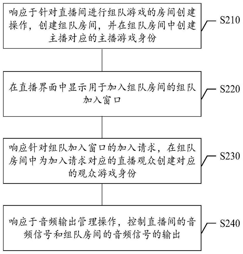 Live broadcast method, live broadcast device, medium and electronic equipment