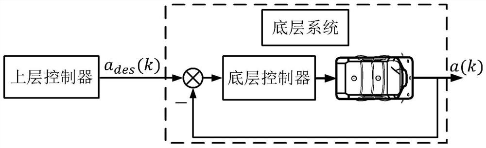 Pilotless automobile longitudinal control method