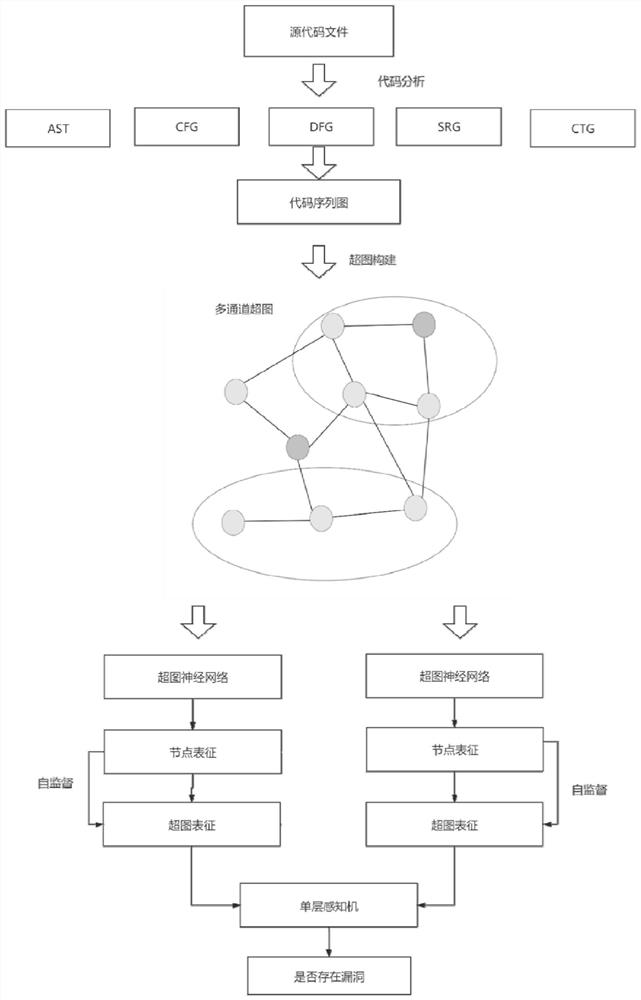 Vulnerability detection method and system based on self-supervised learning and multi-channel hypergraph neural network