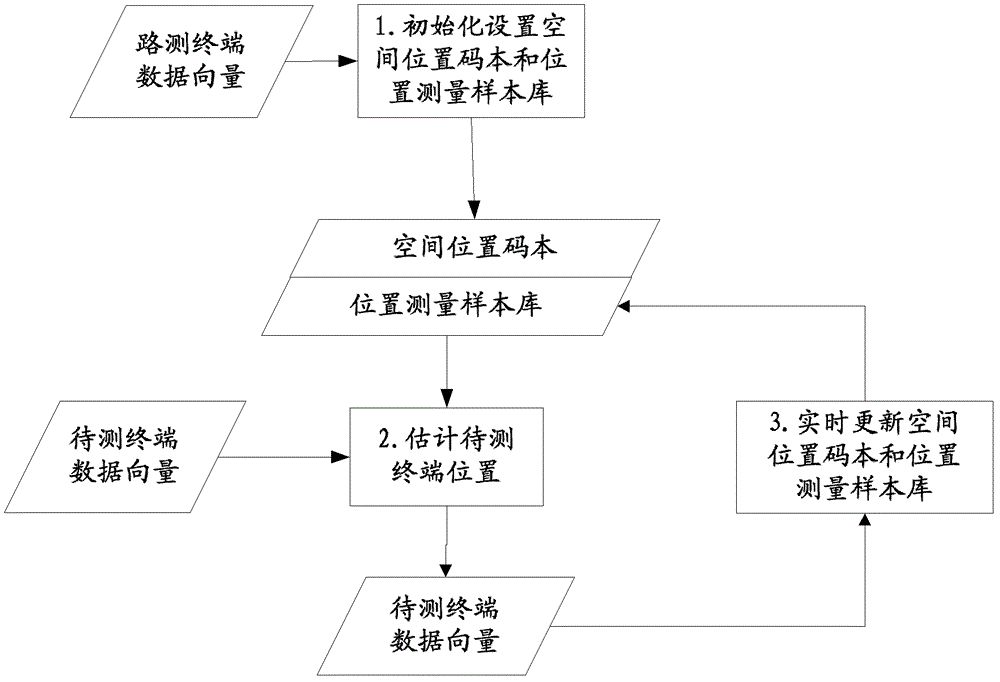 Group positioning method based on location measurement sample in mobile communication network