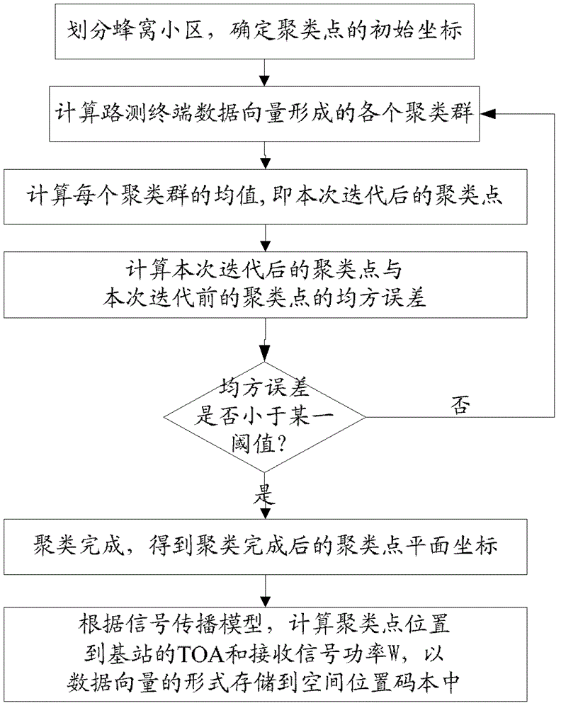 Group positioning method based on location measurement sample in mobile communication network