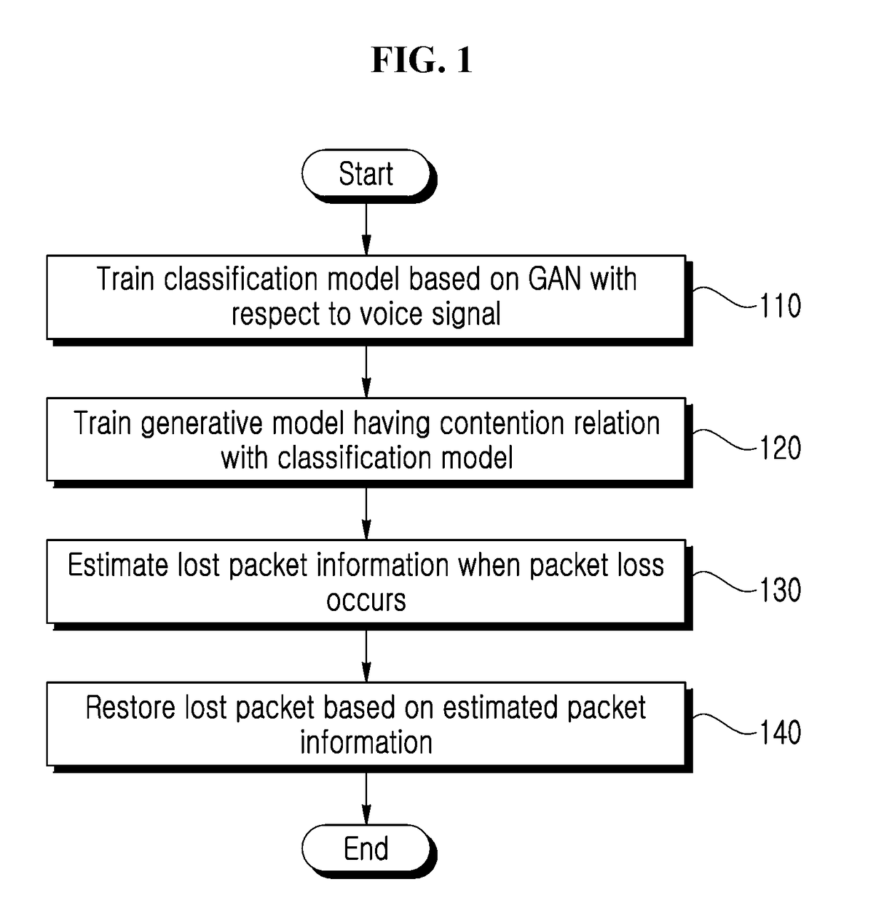 Method and apparatus for packet loss concealment using generative adversarial network