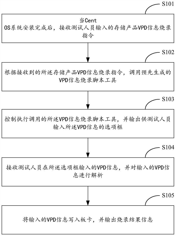 A method and system for burning vpd information based on storage products