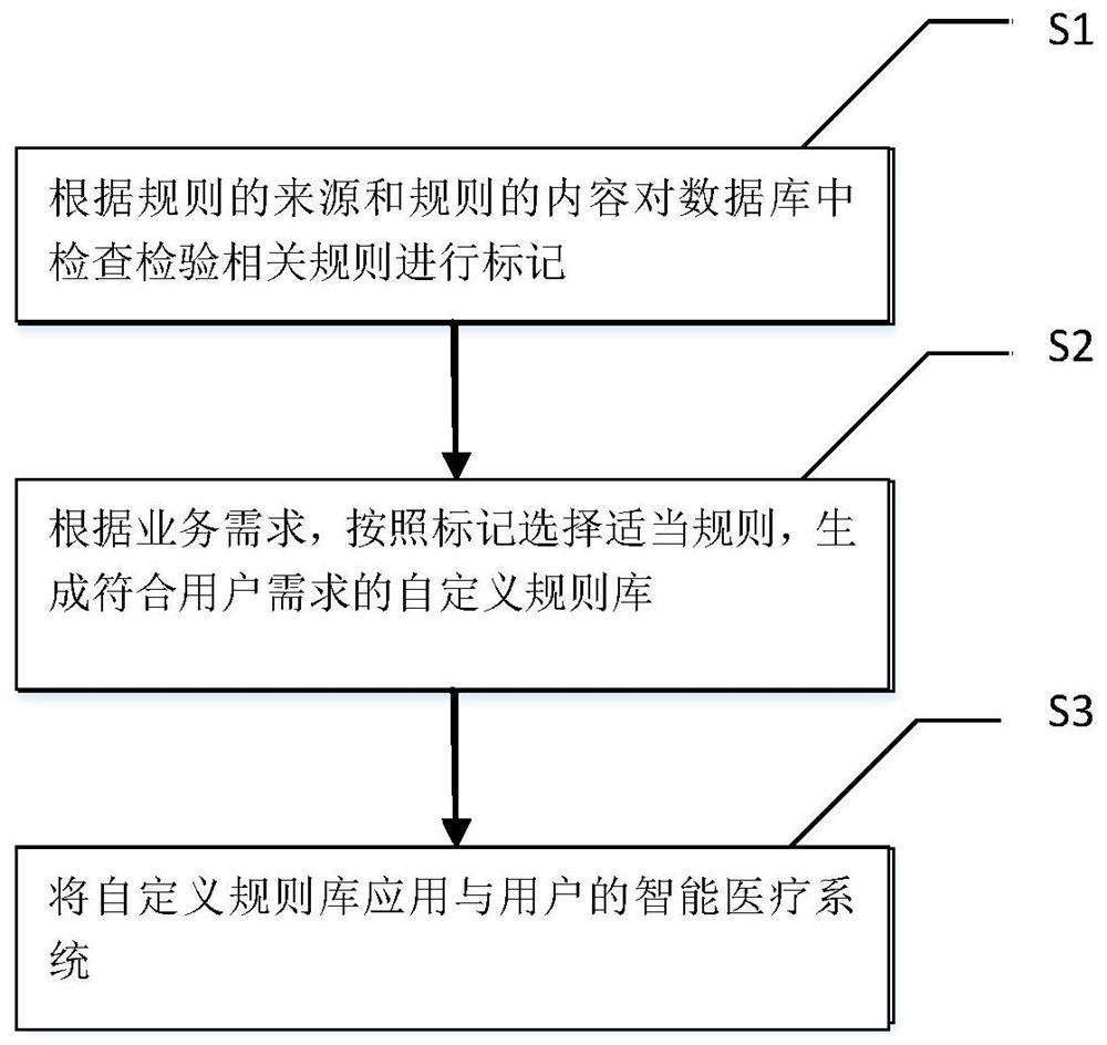 Management method, system and device for medical examination and inspection rule
