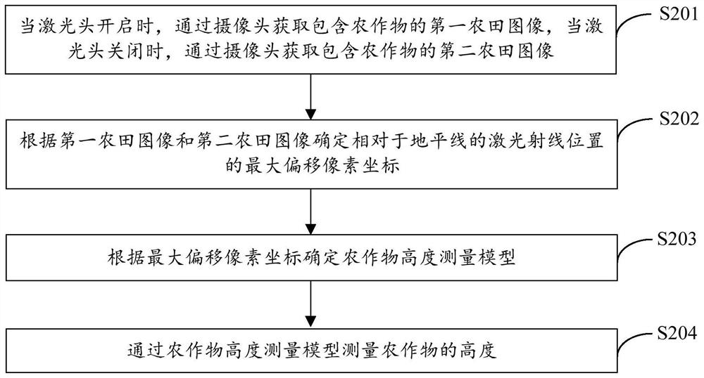 Crop height measuring method and plant protection machine gear adjusting method and device