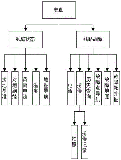 Power distribution network rapid operation and maintenance and first-aid repair service realization method on Android platform