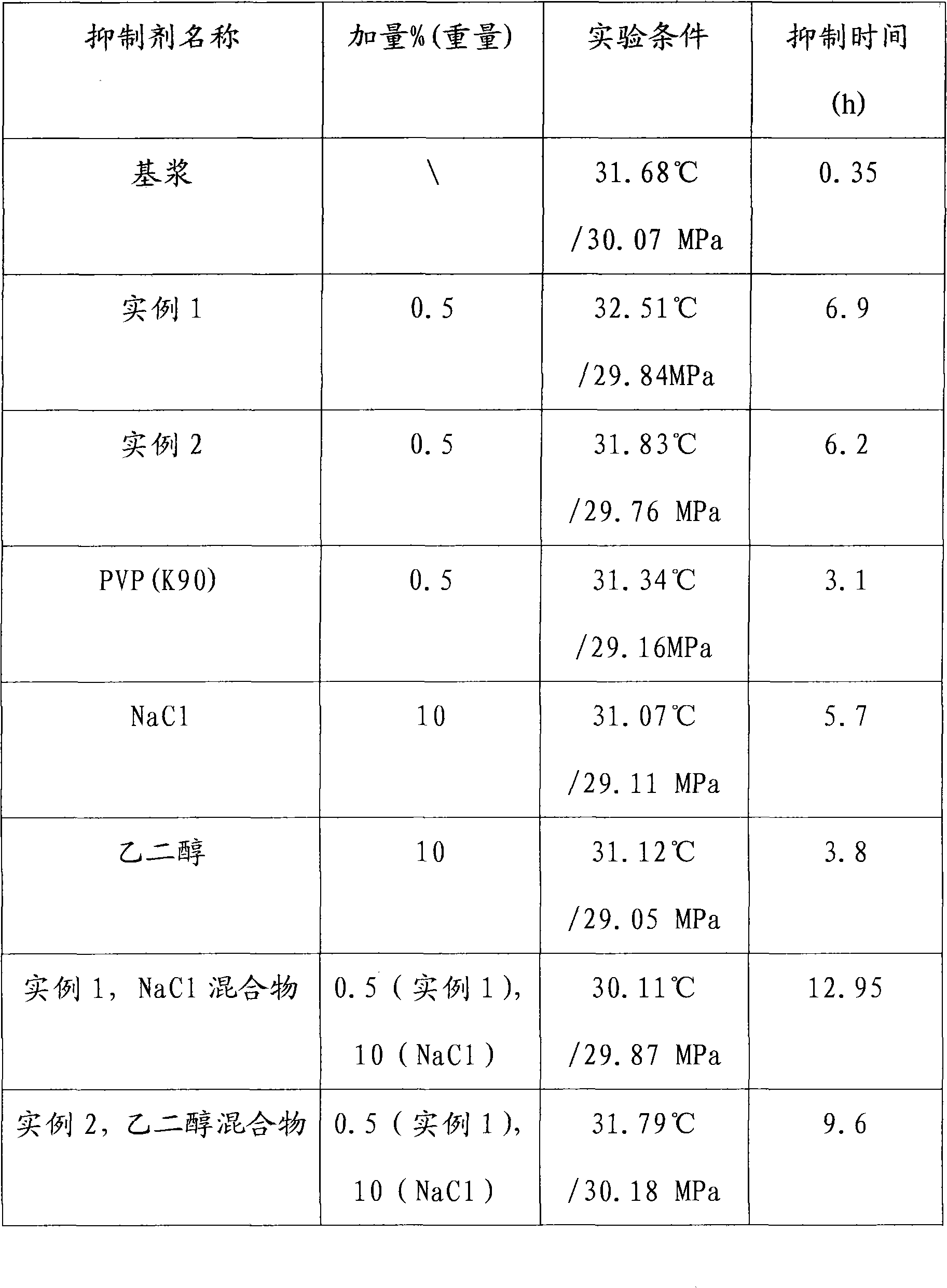 High efficient hydrate inhibitor and its preparation method