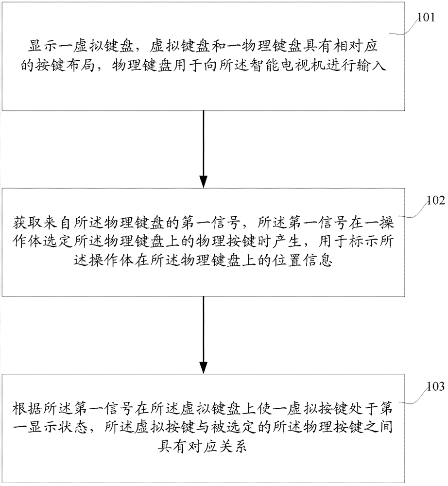 Input method, intelligent television and intelligent interaction system
