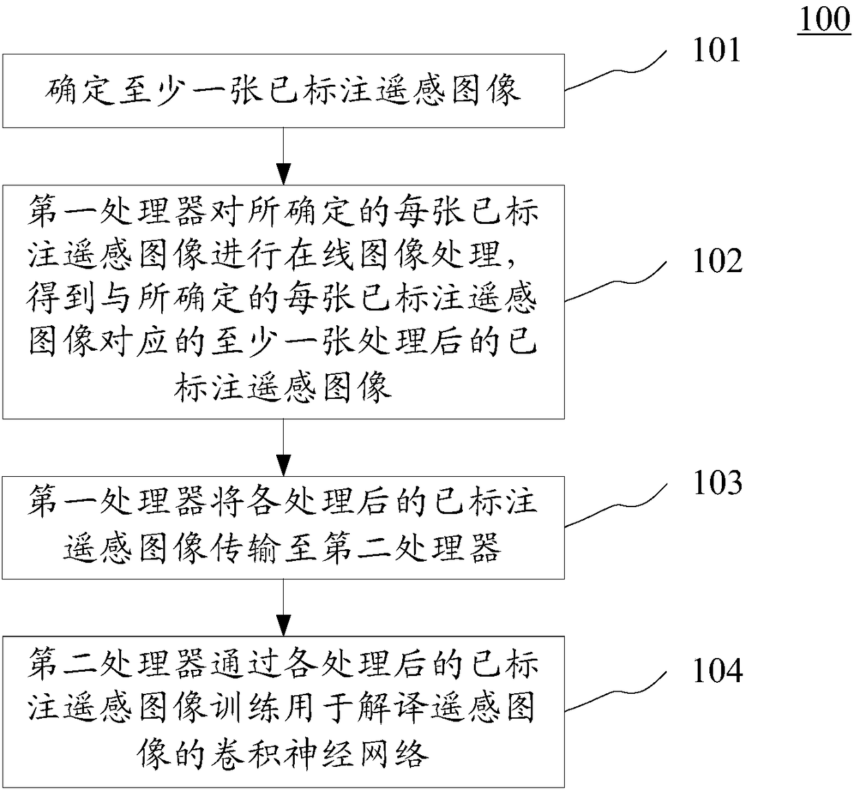 Training method of convolutional neural network for interpreting remote sensing images, device and apparatus