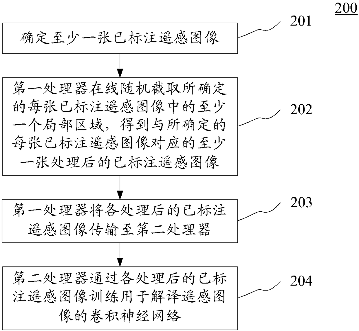 Training method of convolutional neural network for interpreting remote sensing images, device and apparatus