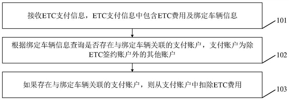 ETC-based account clearing method and device