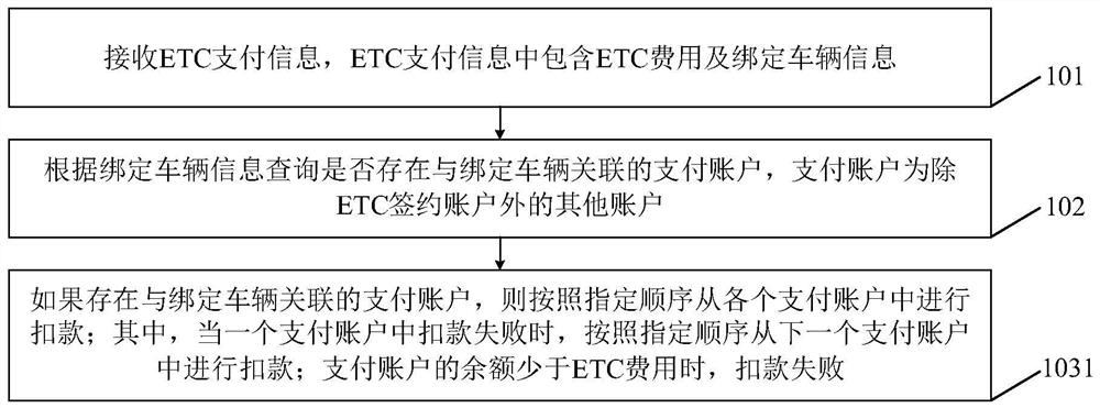 ETC-based account clearing method and device