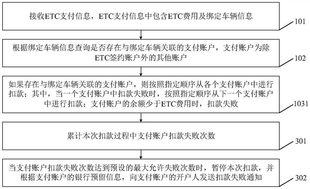 ETC-based account clearing method and device