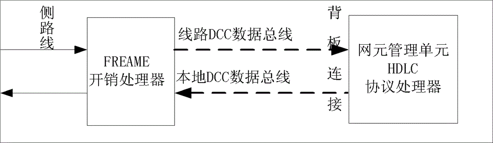 Processing method and processing device for DCC (Data Communication Channel) overhead of SDH (Synchronous Digital Hierarchy) service in packet transport network