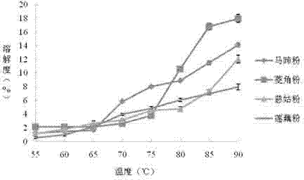 Dietary fiber-rich 'Pan pond five-treasure' nutrition vermicelli and preparation method thereof