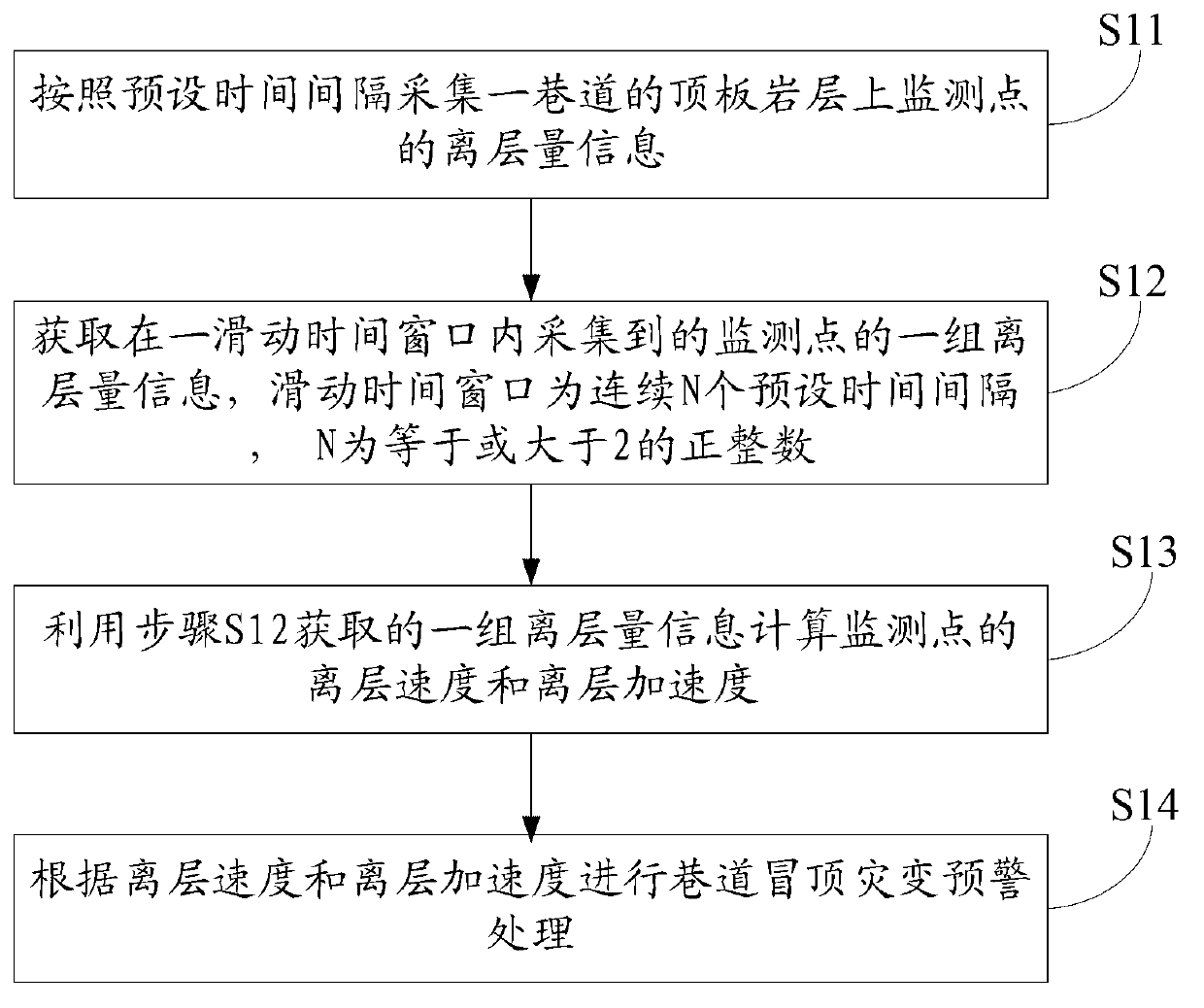 Monitoring and pre-warning method and system for coal mine roadway roof collapse disaster