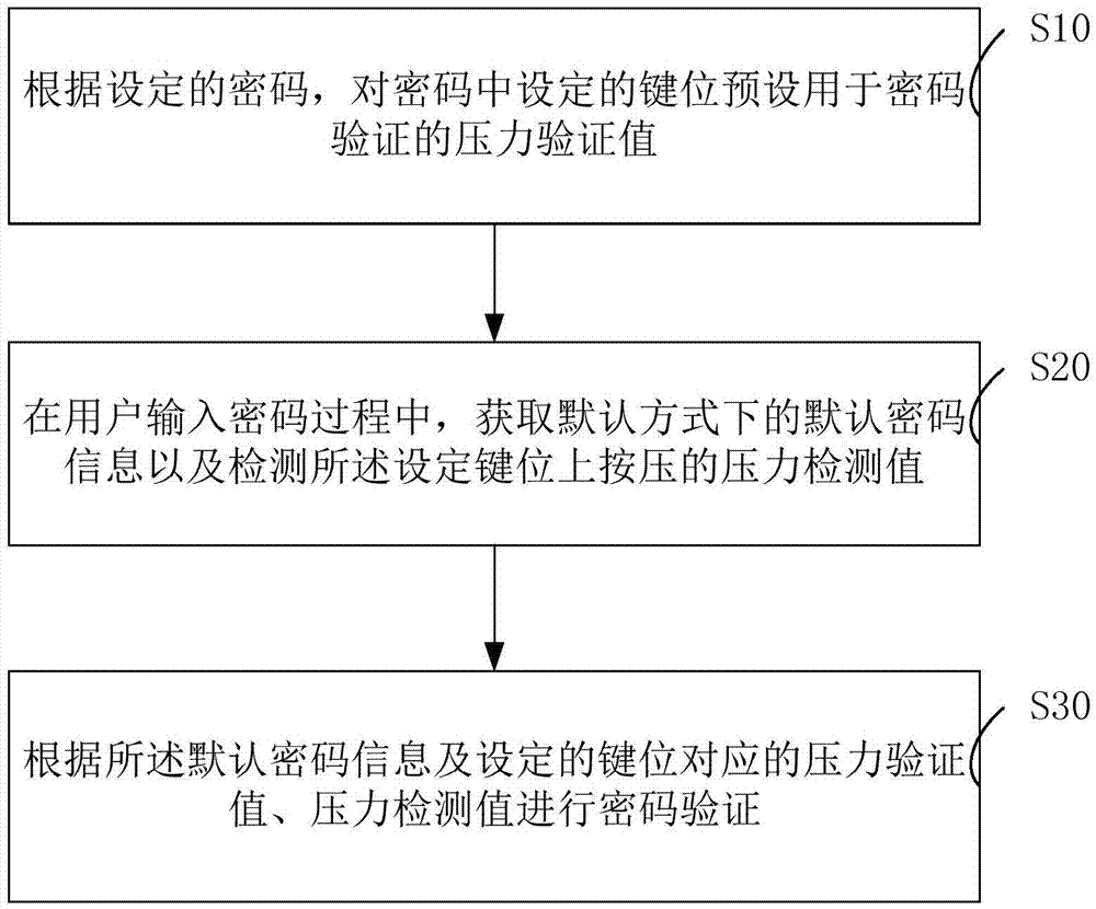 Password input authentication method and system