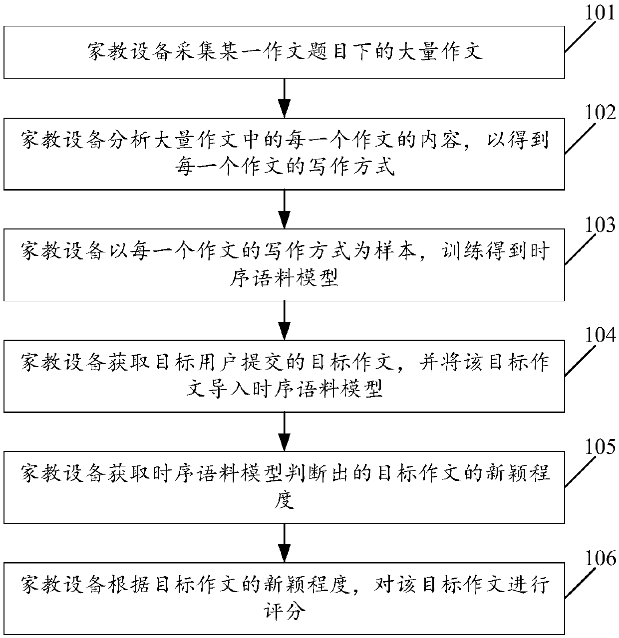 Composition scoring method and family education device