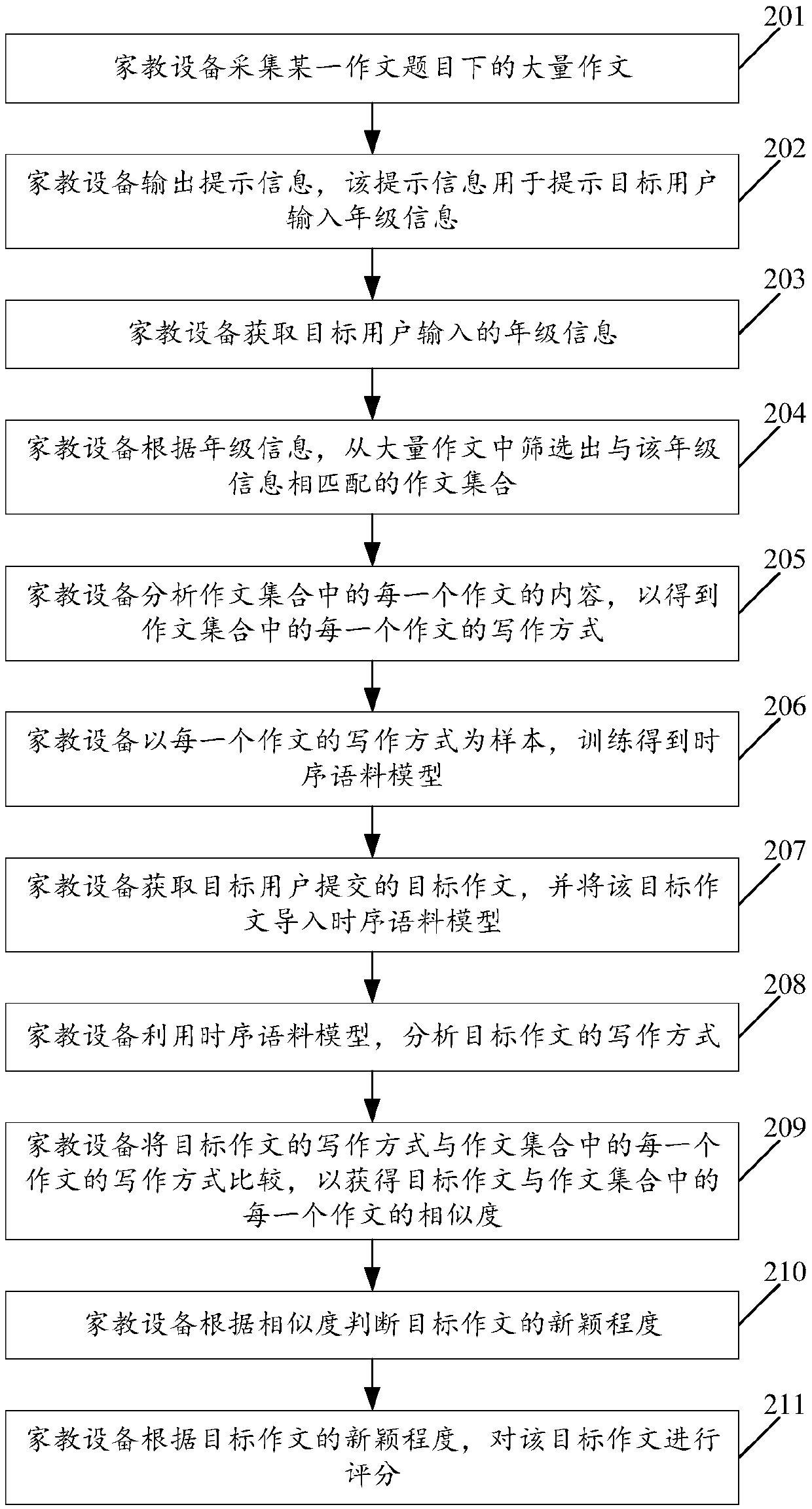 Composition scoring method and family education device