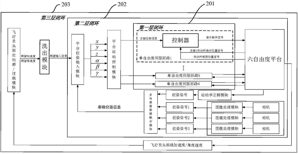 Stewart six degrees of freedom flight simulation platform under multi-layer closed-loop control strategy