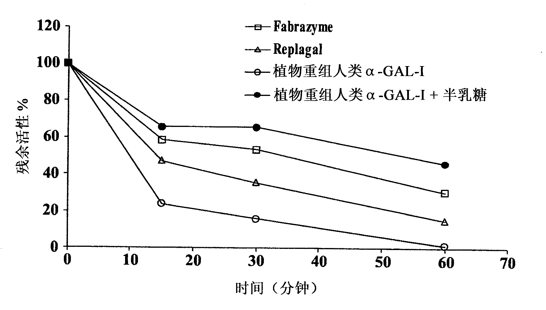 Stabilized alpha-galactosidase and uses thereof