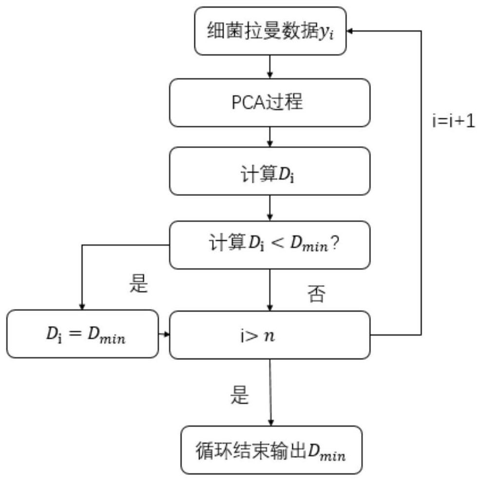 Bacteria Raman spectrum identification and classification method based on SIMCA-SVDD