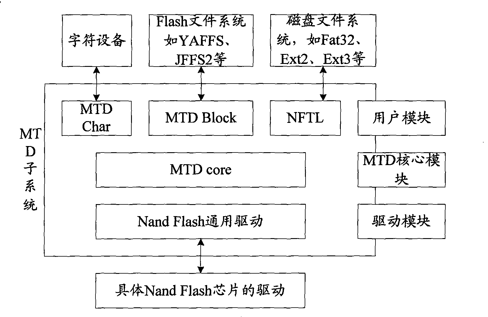 Method and device for simulating Nand flash of 2048 byte page into hard disk
