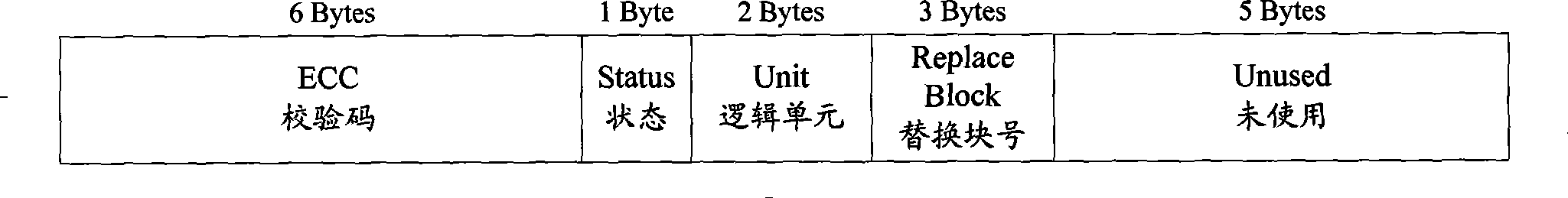 Method and device for simulating Nand flash of 2048 byte page into hard disk