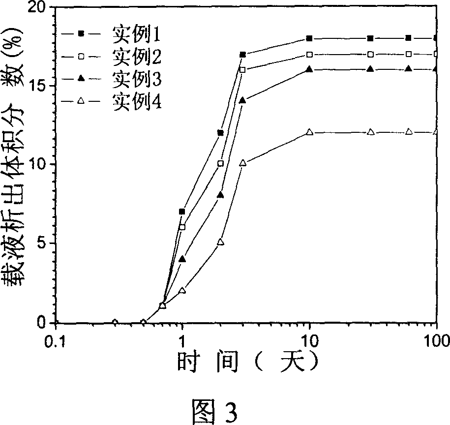 Stable silicone oil based magnetic rheologic liquid, and preparation method