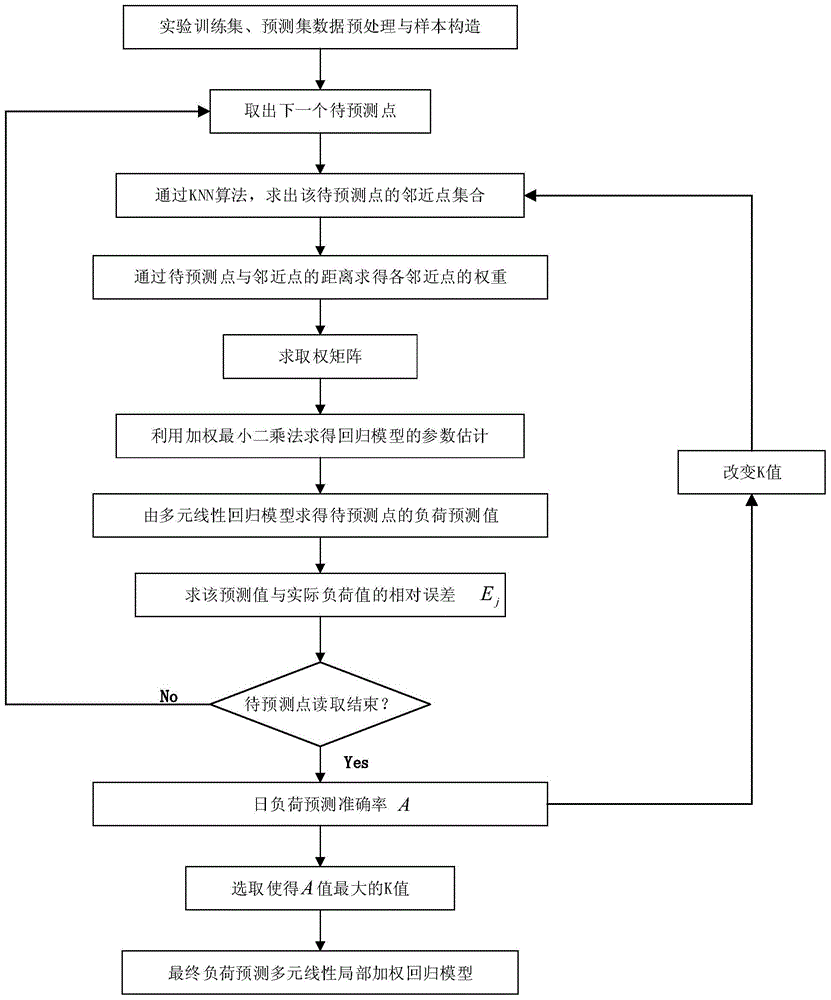 A short-term load forecasting platform based on big data