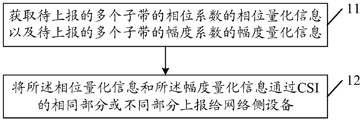 Channel state information reporting method, channel state information decoding method, terminal and network side equipment