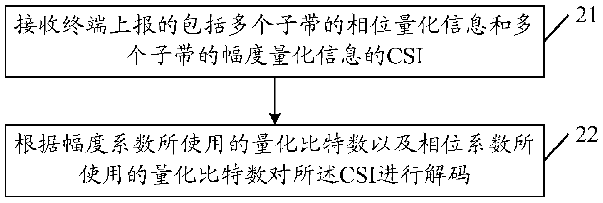 Channel state information reporting method, channel state information decoding method, terminal and network side equipment