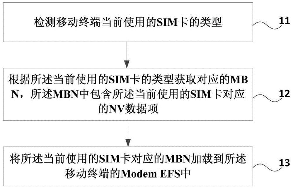 Method and device for automatically loading MBN (ModemConfiguration Binary File)