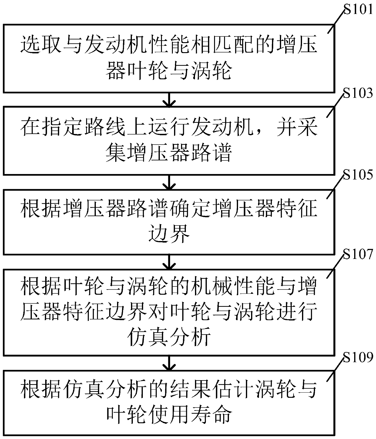 A turbocharger turbine and impeller bx life prediction method