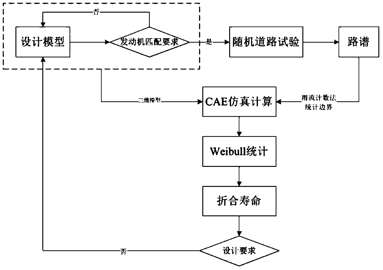 A turbocharger turbine and impeller bx life prediction method