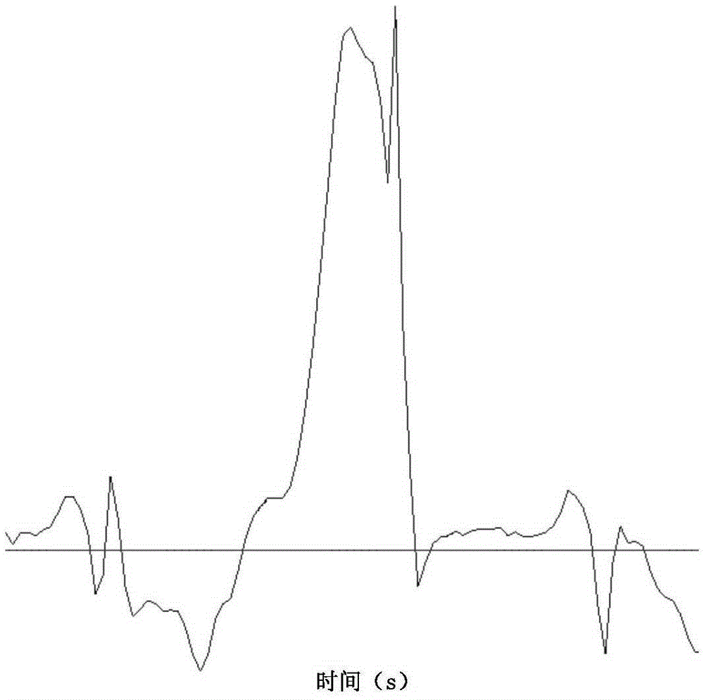 Gait monitoring method, gait monitoring device and wearable device