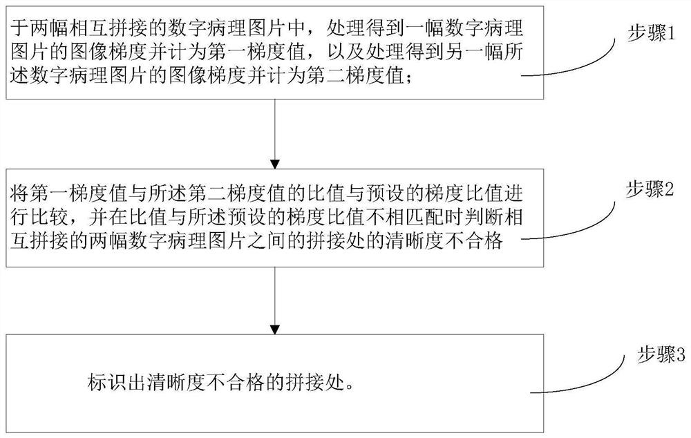 A system and method for detecting the definition of digital pathological slides