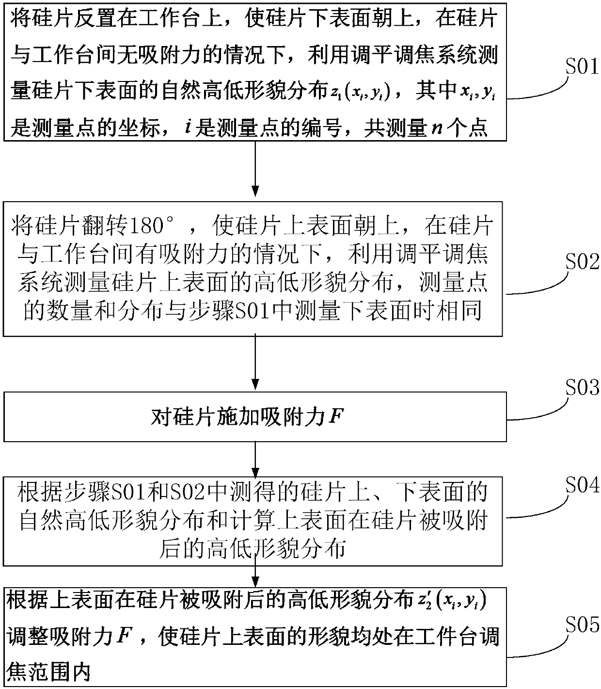 A method for reducing the deformation of silicon wafer caused by adsorption of photolithography workpiece table