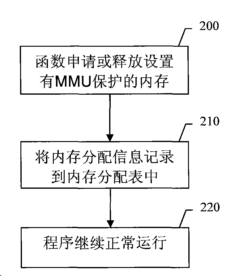 Method and device for monitoring memory