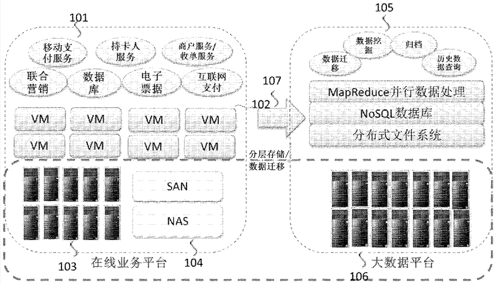 Data Migration Method in Hierarchical Storage System Oriented to Cloud Computing Environment