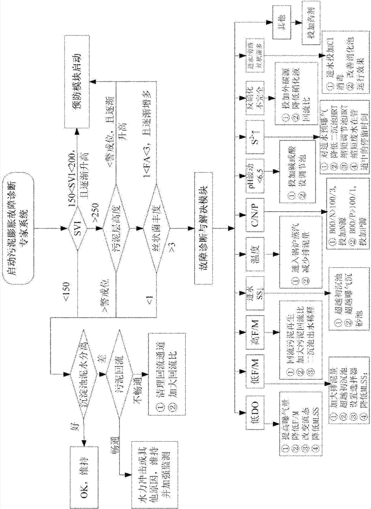 Expert system and method for preventing and controlling sludge bulking under the diagnosis based on operation condition of sewage disposal plant